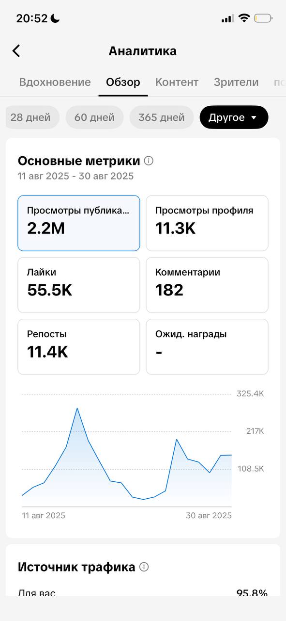 Аналитика клиентского аккаунта: 2,2 миллиона просмотров публикаций