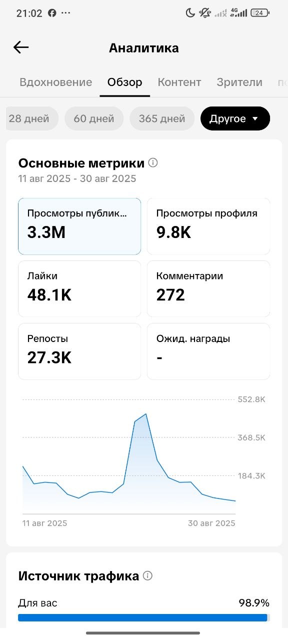 Аналитика клиентского аккаунта: 3,3 миллиона просмотров публикаций
