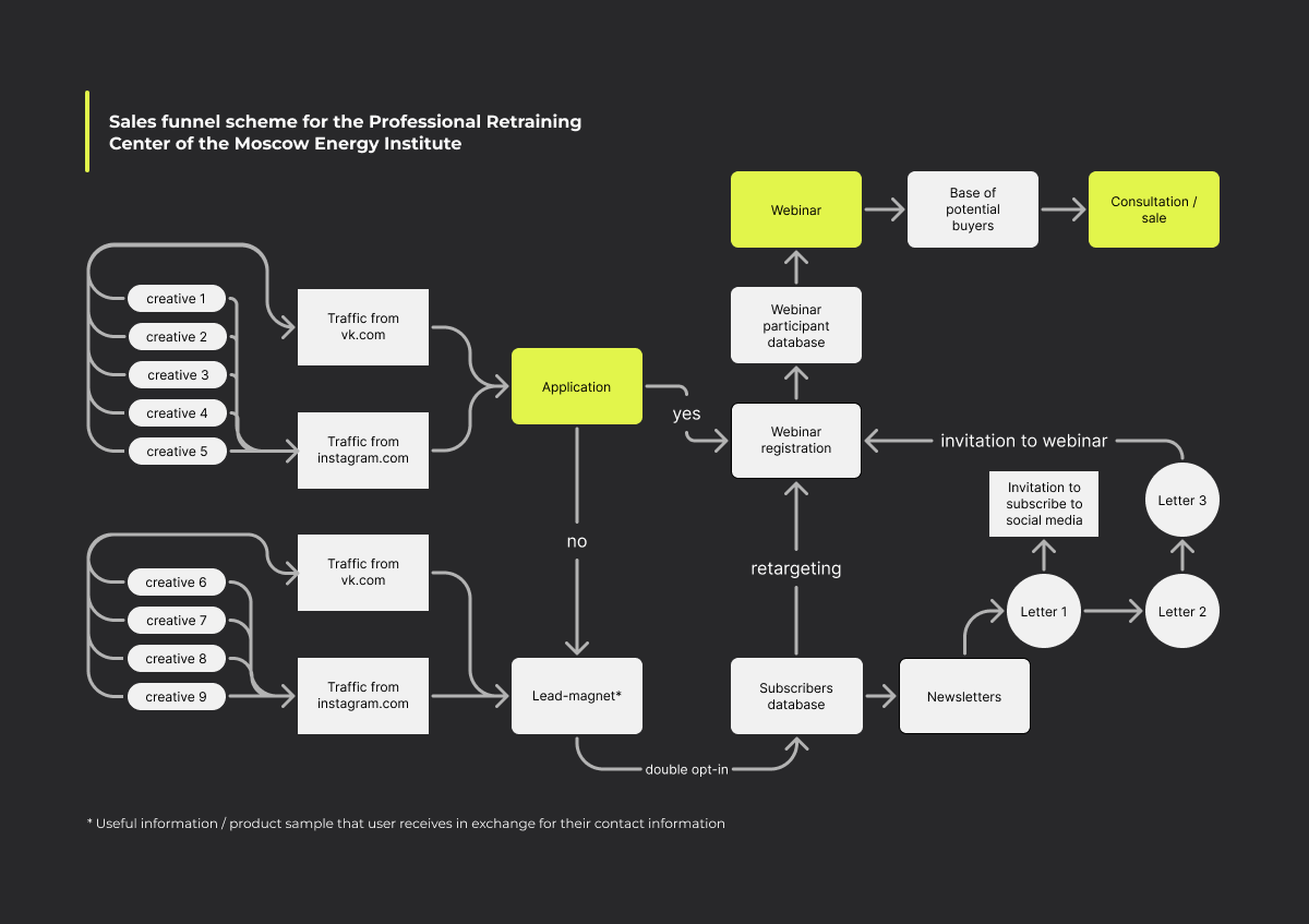 Sales funnel scheme for the Qualification Improvement Center